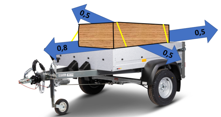 Wie Weit Darf Ladung über Die Rückstrahler Ladungssicherung im Pkw-Anhänger – nicht alles ist erlaubt! – LaSi